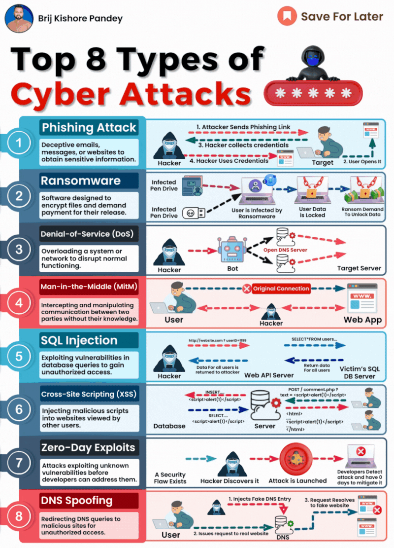 O principais Tipos de ataques cibernéticos e como se previnir