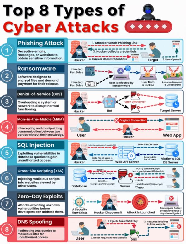 Os 8 Principais Ataques Cibernéticos e como se prevenir!