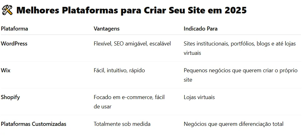 Melhores Plataformas para Criar Seu Site em 2025